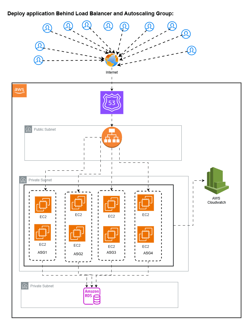 Multiple Microservices running behind the ALB and ASG